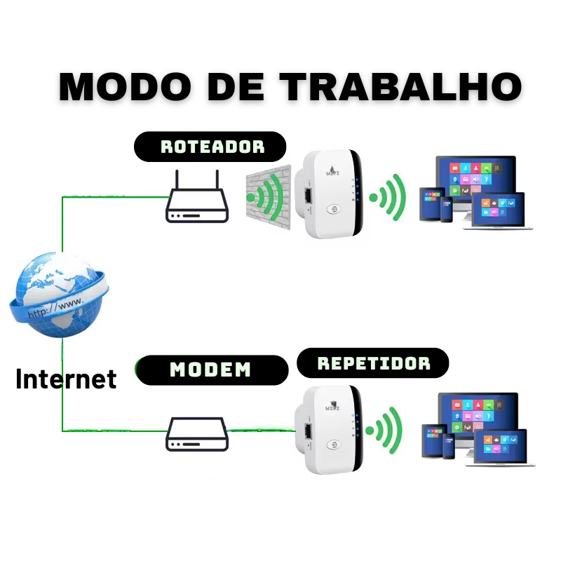 FENVI N300Mbps Repetidor de Sinal WIFI Rompe o Limite - Saiph Web